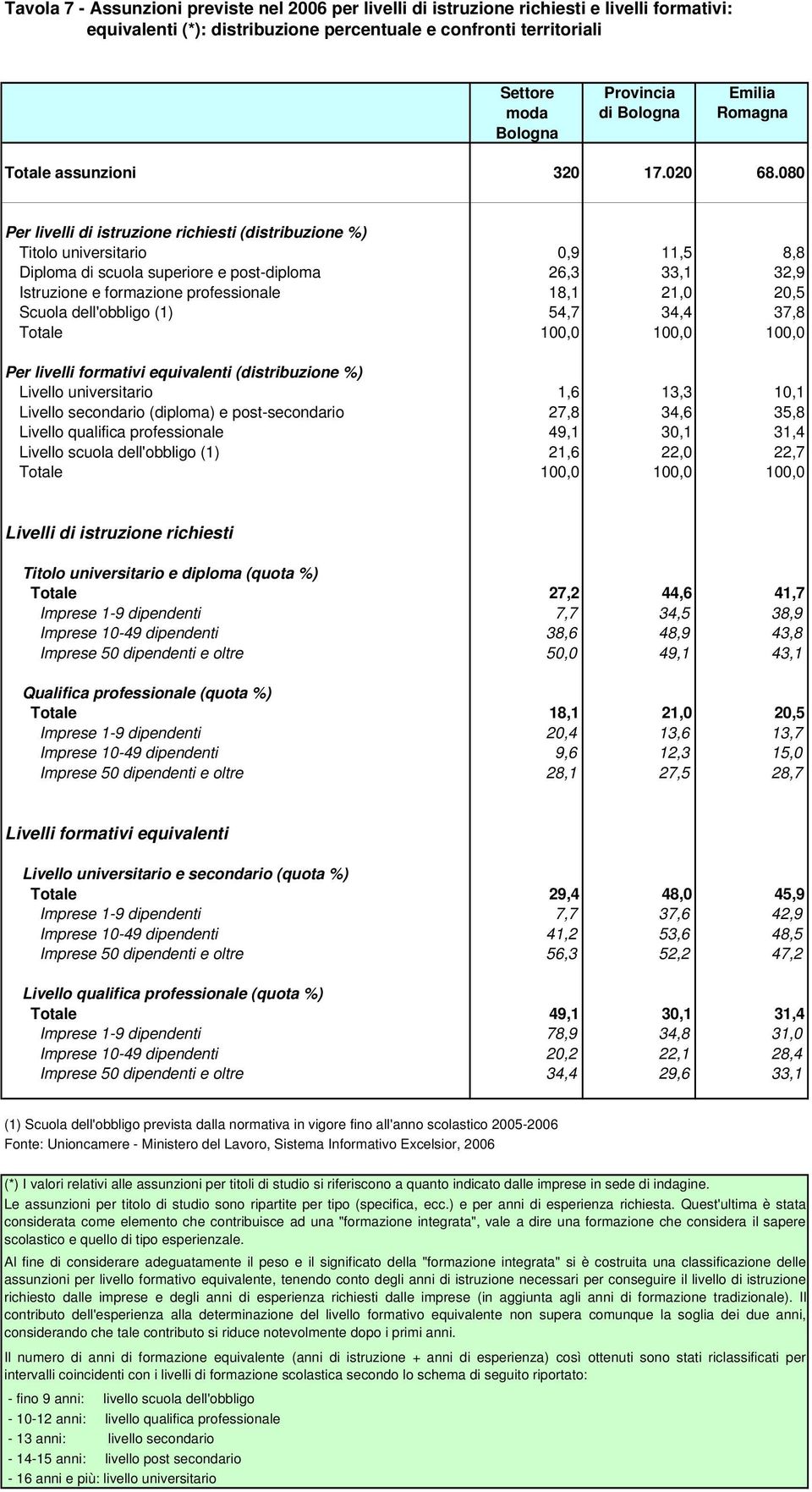 080 Per livelli di istruzione richiesti (distribuzione %) Titolo universitario 0,9 11,5 8,8 Diploma di scuola superiore e post-diploma 26,3 33,1 32,9 Istruzione e formazione professionale 18,1 21,0