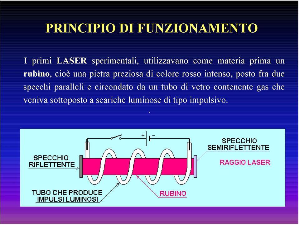 intenso, posto fra due specchi paralleli e circondato da un tubo di