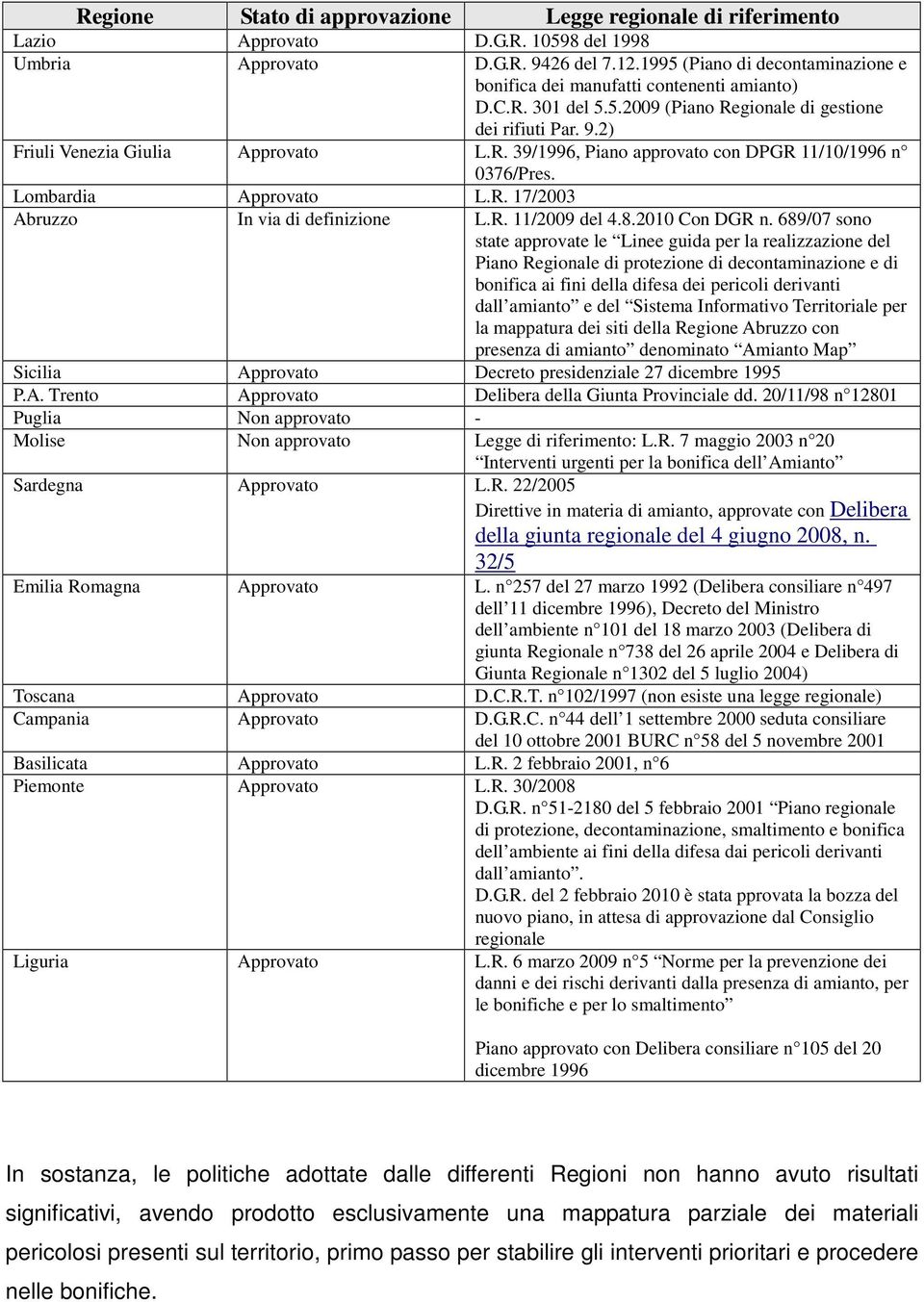 Lombardia Approvato L.R. 17/2003 Abruzzo In via di definizione L.R. 11/2009 del 4.8.2010 Con DGR n.