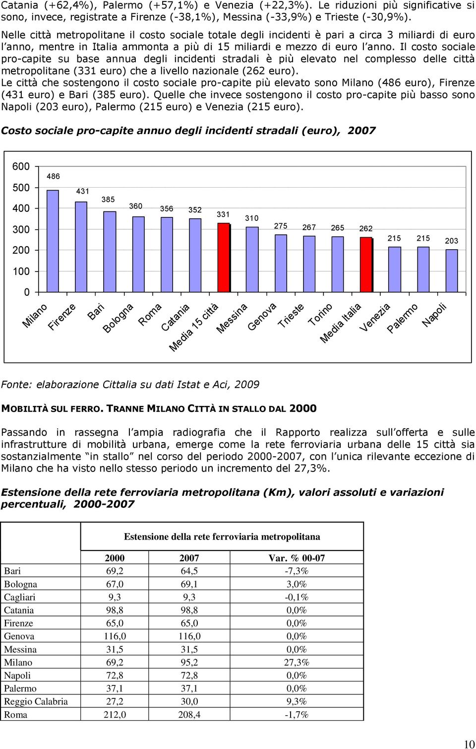 Il costo sociale pro-capite su base annua degli incidenti stradali è più elevato nel complesso delle città metropolitane (331 euro) che a livello nazionale (262 euro).