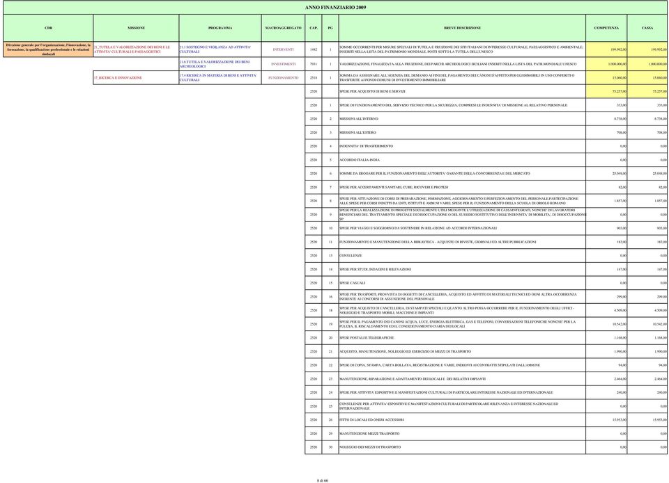 1 SOSTEGNO E VIGILANZA AD ATTIVITA' CULTURALI INTERVENTI 1442 1 SOMME OCCORRENTI PER MISURE SPECIALI DI TUTELA E FRUIZIONE DEI SITI ITALIANI DI INTERESSE CULTURALE, PAESAGGISTICO E AMBIENTALE,