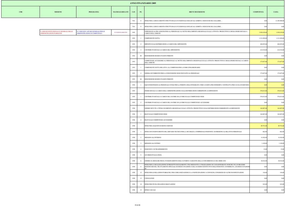 3 SERVIZI E AFFARI GENERALI PER LE AMMINISTRAZIONI DI FUNZIONAMENTO 1952 STIPENDI ED ALTRI ASSEGNI FISSI AL PERSONALE AL NETTO DELL'IMPOSTA REGIONALE SULLE ATTIVITA' PRODUTTIVE E DEGLI ONERI SOCIALI
