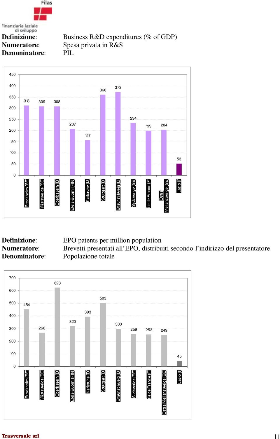 EPO patents per million population Brevetti presentati all EPO, distribuiti secondo l indirizzo del