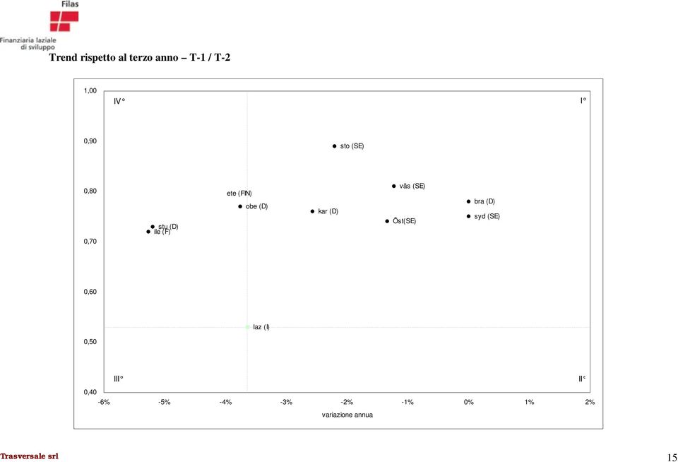 (SE) Öst(SE) bra (D) syd (SE) 0,60 laz (I) 0,50 III II