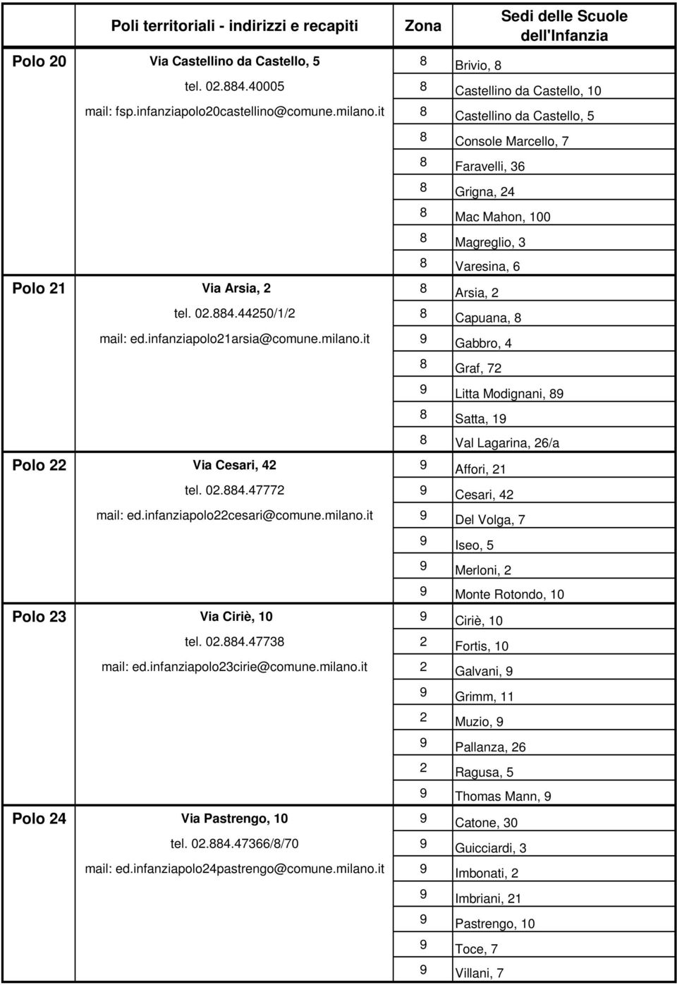 44250/1/2 8 Capuana, 8 mail: ed.infanziapolo21arsia@comune.milano.it 9 Gabbro, 4 8 Graf, 72 9 Litta Modignani, 89 8 Satta, 19 8 Val Lagarina, 26/a Polo 22 Via Cesari, 42 9 Affori, 21 tel. 02.884.