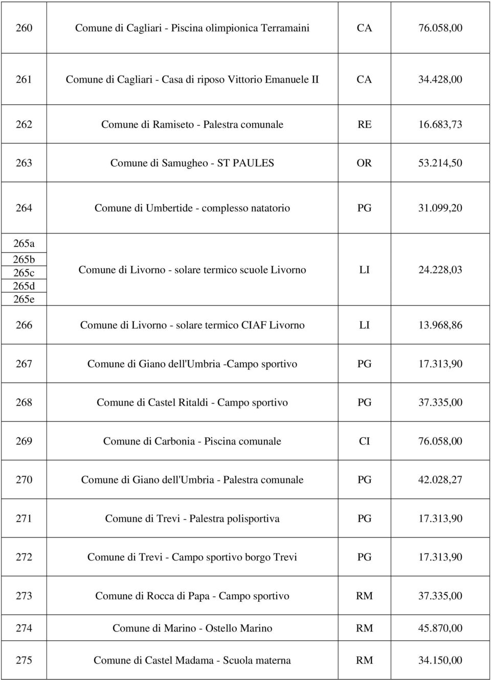 228,03 266 Comune di Livorno - solare termico CIAF Livorno LI 13.968,86 267 Comune di Giano dell'umbria -Campo sportivo PG 17.313,90 268 Comune di Castel Ritaldi - Campo sportivo PG 37.