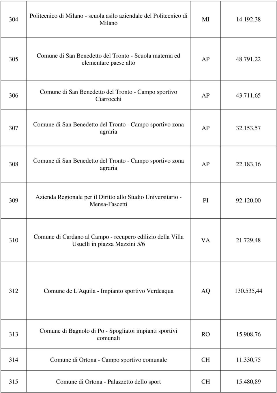 153,57 308 Comune di San Benedetto del Tronto - Campo sportivo zona agraria AP 22.183,16 309 Azienda Regionale per il Diritto allo Studio Universitario - Mensa-Fascetti PI 92.