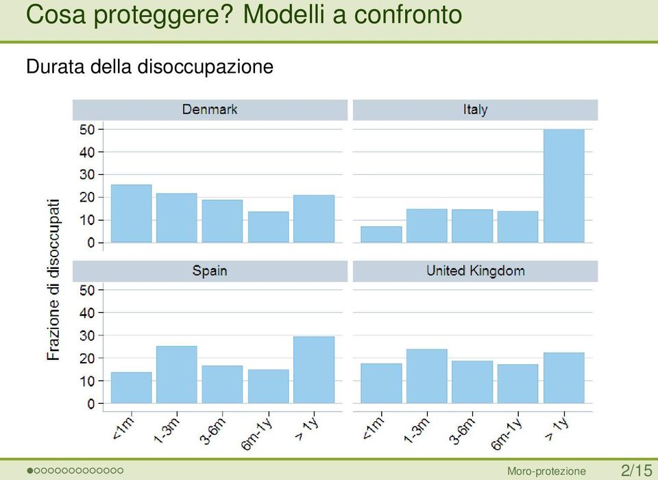 Durata della