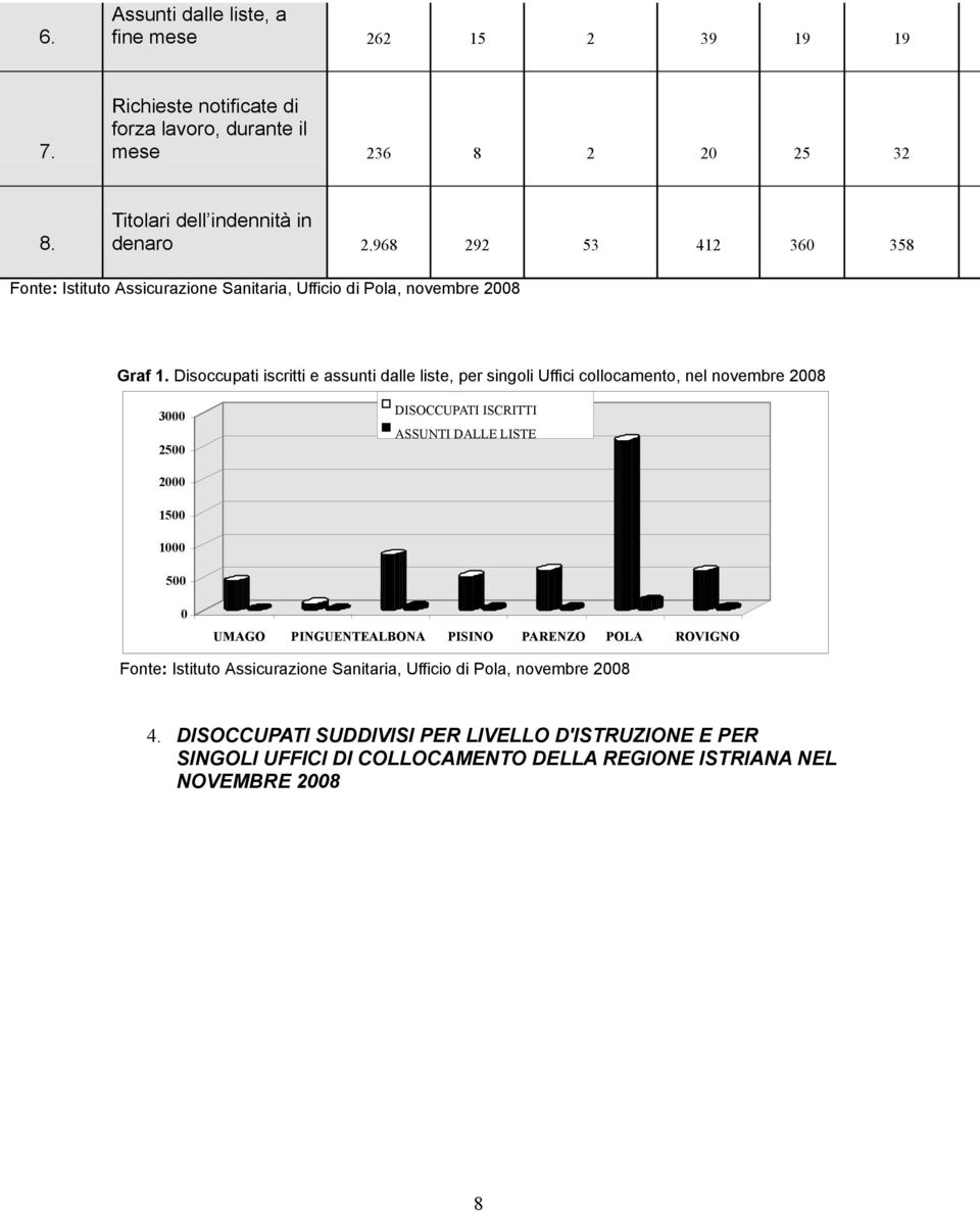 Disoccupati iscritti e assunti dalle liste, per singoli Uffici collocamento, nel novembre 2008 3000 2500 DISOCCUPATI ISCRITTI ASSUNTI DALLE LISTE 2000 1500 1000 500 0 UMAGO