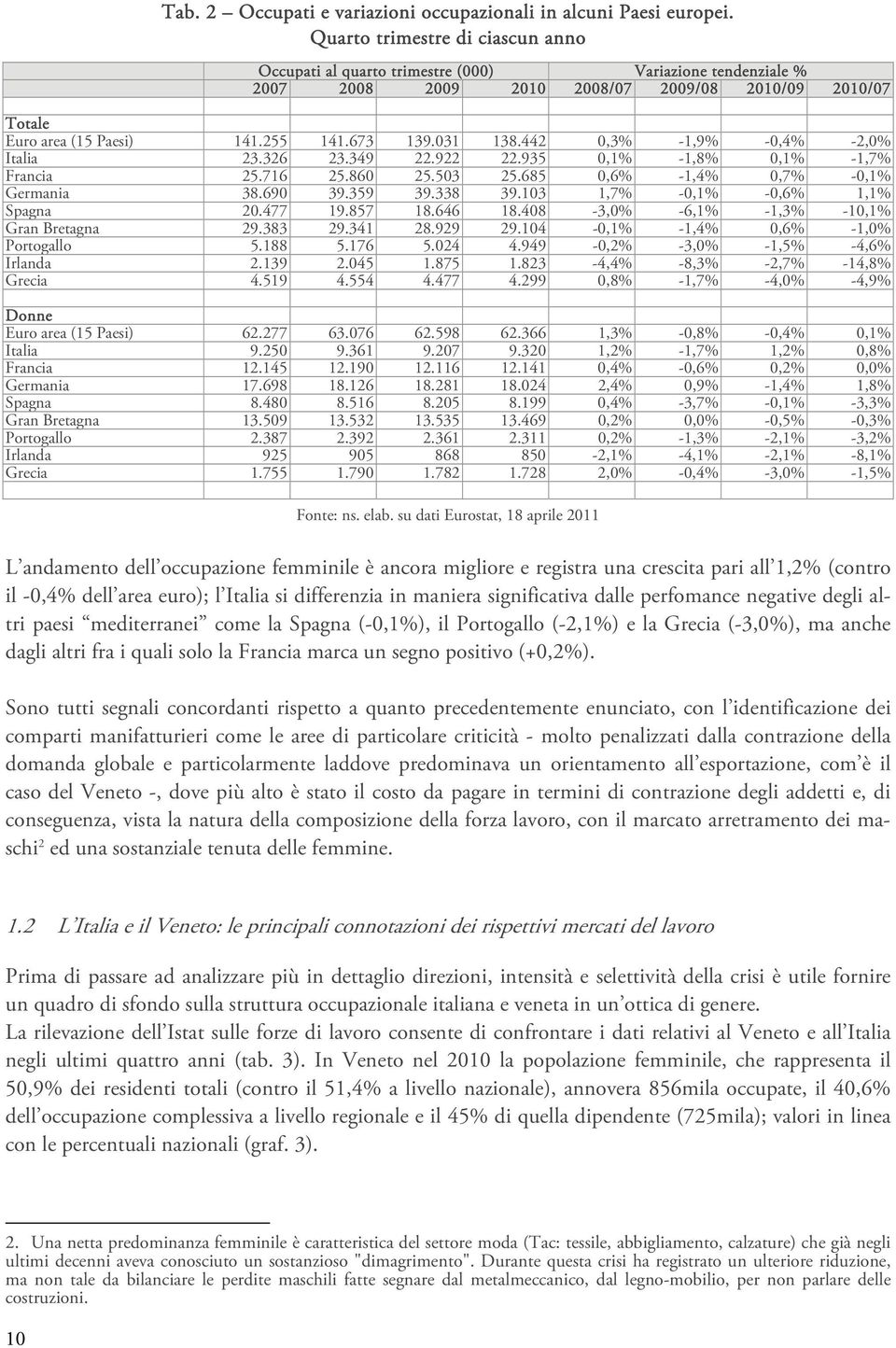 031 138.442 0,3% -1,9% -0,4% -2,0% Italia 23.326 23.349 22.922 22.935 0,1% -1,8% 0,1% -1,7% Francia 25.716 25.860 25.503 25.685 0,6% -1,4% 0,7% -0,1% Germania 38.690 39.359 39.338 39.