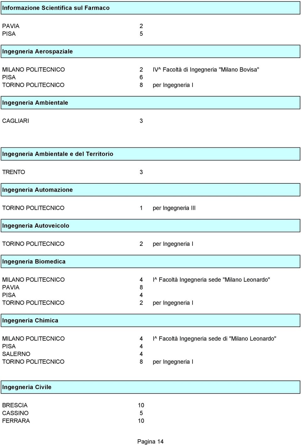 POLITECNICO 2 per Ingegneria I Ingegneria Biomedica MILANO POLITECNICO 4 I^ Facoltà Ingegneria sede "Milano Leonardo" PAVIA 8 PISA 4 TORINO POLITECNICO 2 per Ingegneria I