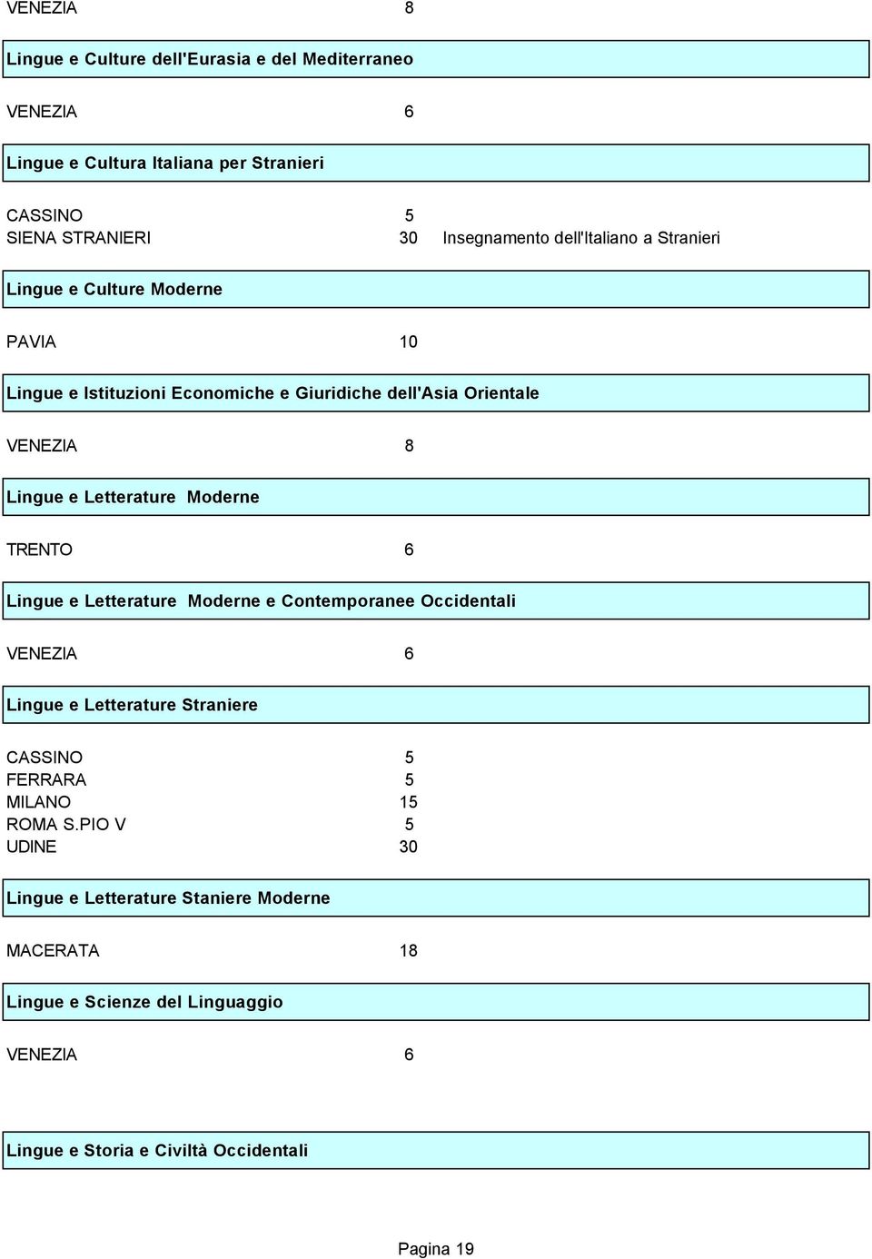 Letterature Moderne TRENTO 6 Lingue e Letterature Moderne e Contemporanee Occidentali VENEZIA 6 Lingue e Letterature Straniere CASSINO 5 MILANO 15 ROMA