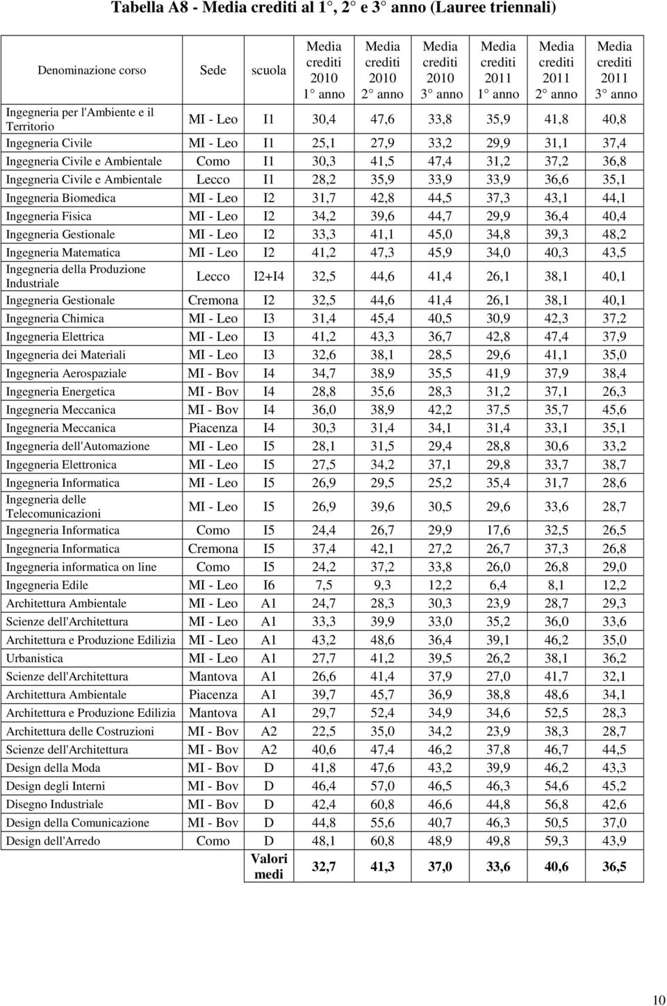 Ingegneria Civile e Ambientale Como I1 30,3 41,5 47,4 31,2 37,2 36,8 Ingegneria Civile e Ambientale Lecco I1 28,2 35,9 33,9 33,9 36,6 35,1 Ingegneria Biomedica MI - Leo I2 31,7 42,8 44,5 37,3 43,1