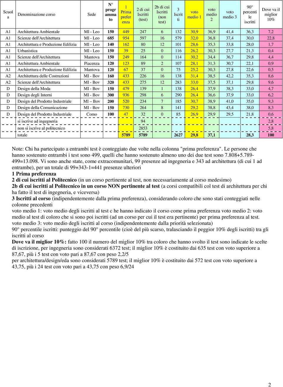 Produzione Edilizia MI - Leo 140 162 80 12 101 28,6 35,3 33,8 28,0 1,7 A1 Urbanistica MI - Leo 150 39 25 0 116 26,2 30,3 27,7 21,3 0,4 A1 Scienze dell'architettura Mantova 150 249 164 0 114 30,2 34,4