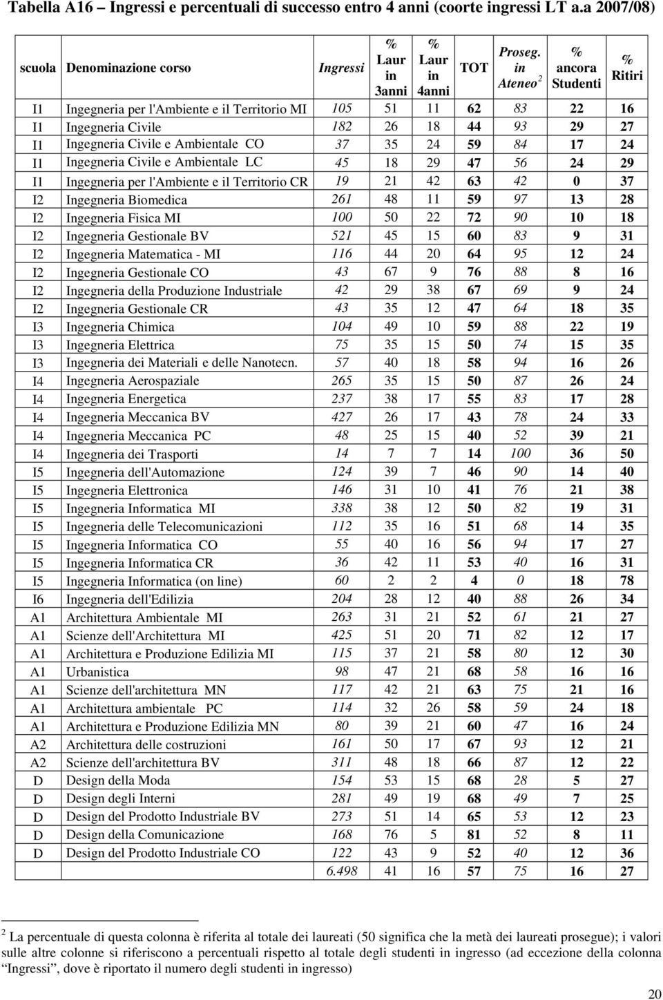 I1 Ingegneria Civile e Ambientale LC 45 18 29 47 56 24 29 I1 Ingegneria per l'ambiente e il Territorio CR 19 21 42 63 42 0 37 I2 Ingegneria Biomedica 261 48 11 59 97 13 28 I2 Ingegneria Fisica MI 100