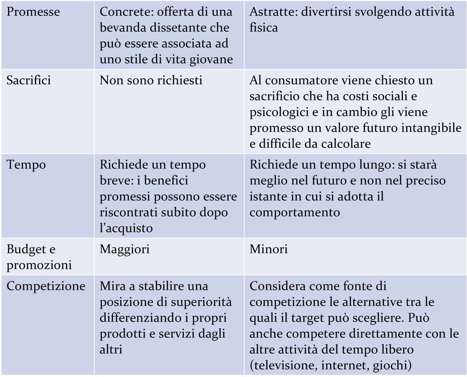 i benefici promessi possono essere riscontrati subito dopo l acquisto Maggiori Competizione Mira a stabilire una posizione di superiorità differenziando i propri prodotti e servizi dagli altri