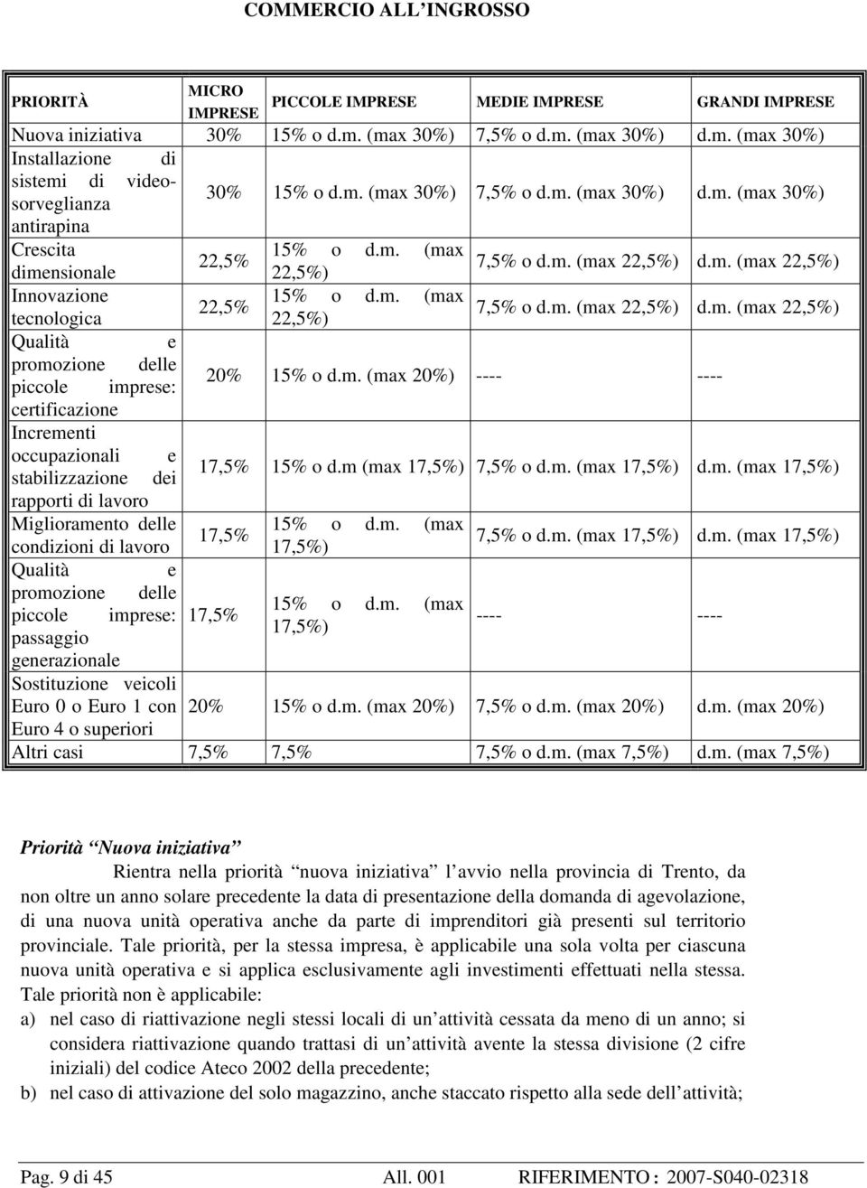 m. (max 20%) ---- ---- certificazione Incrementi occupazionali e stabilizzazione dei 17,5% 15% o d.m (max 17,5%) 7,5% o d.m. (max 17,5%) d.m. (max 17,5%) rapporti di lavoro Miglioramento delle 15% o d.