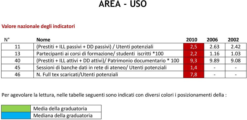 03 40 (Prestiti + ILL attivi + DD attivi)/ Patrimonio documentario * 100 9,3 9.89 9.