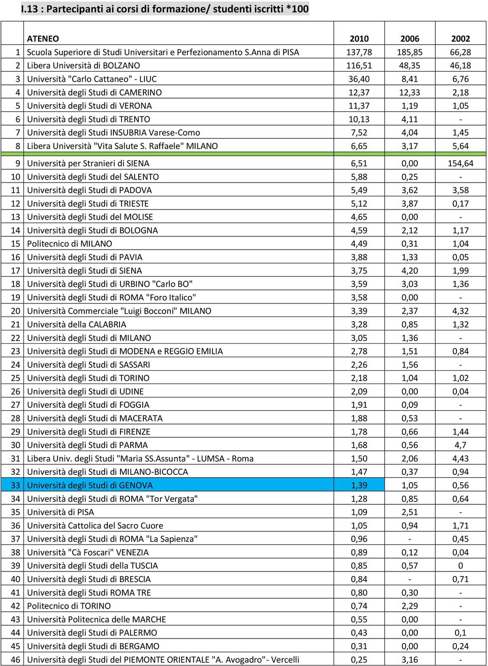 Università degli Studi di VERONA 11,37 1,19 1,05 6 Università degli Studi di TRENTO 10,13 4,11-7 Università degli Studi INSUBRIA Varese-Como 7,52 4,04 1,45 8 Libera Università "Vita Salute S.