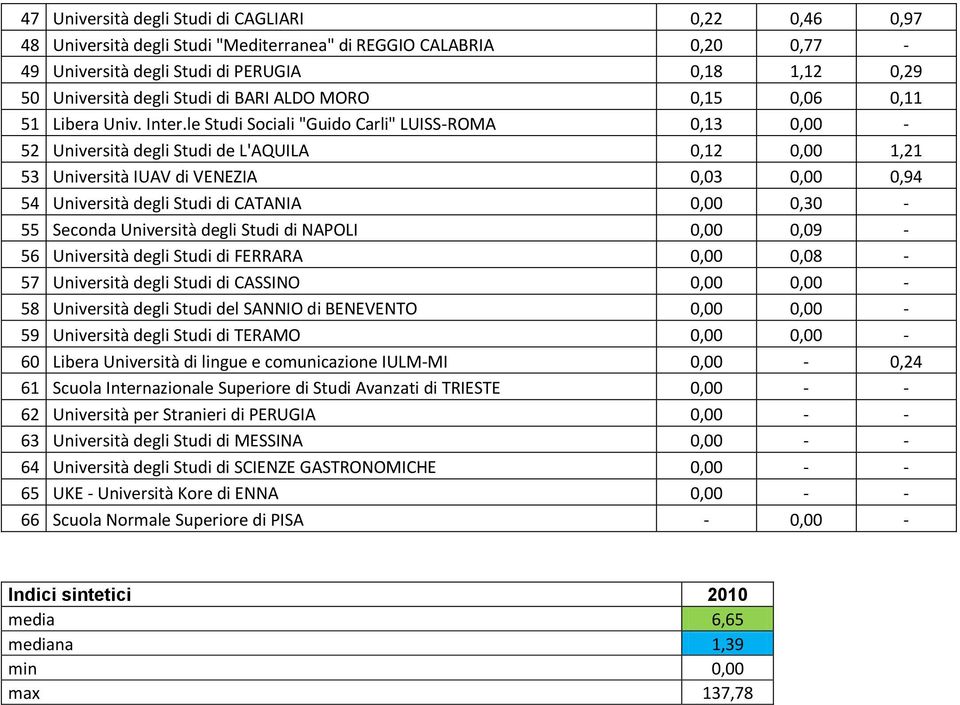 le Studi Sociali "Guido Carli" LUISS-ROMA 0,13 0,00-52 Università degli Studi de L'AQUILA 0,12 0,00 1,21 53 Università IUAV di VENEZIA 0,03 0,00 0,94 54 Università degli Studi di CATANIA 0,00 0,30-55
