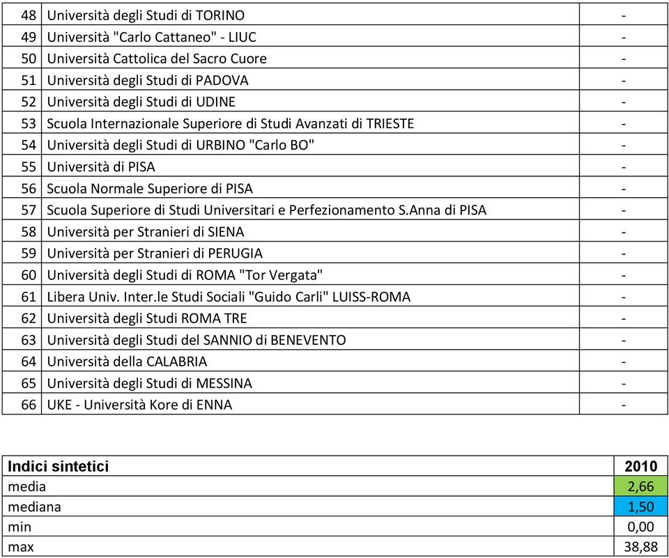 Studi Universitari e Perfezionamento S.Anna di PISA - 58 Università per Stranieri di SIENA - 59 Università per Stranieri di PERUGIA - 60 Università degli Studi di ROMA "Tor Vergata" - 61 Libera Univ.