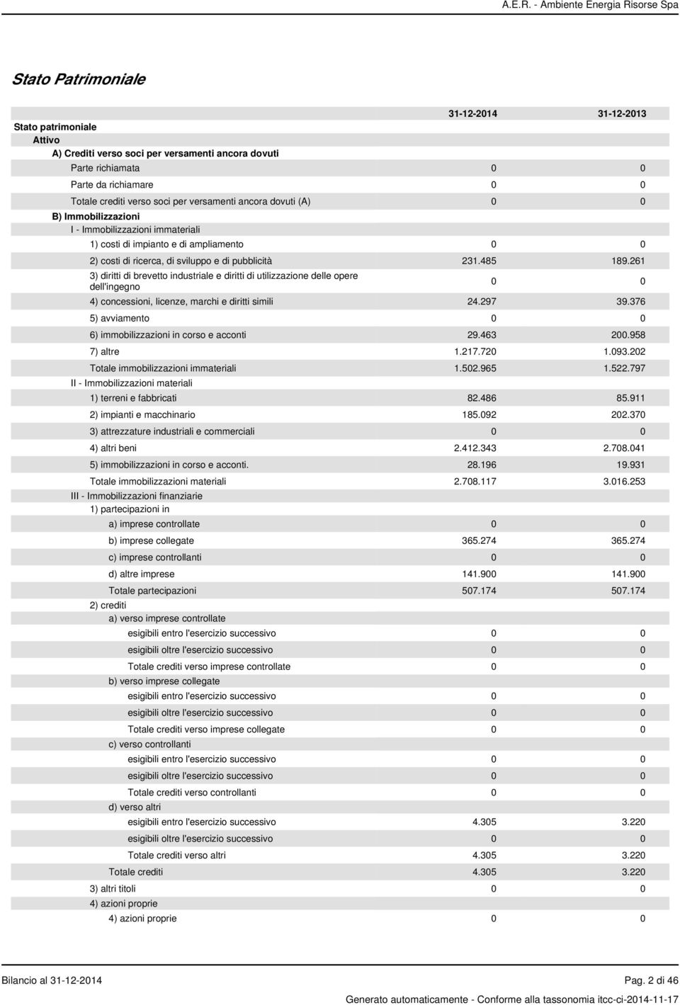 261 3) diritti di brevetto industriale e diritti di utilizzazione delle opere dell'ingegno 0 0 4) concessioni, licenze, marchi e diritti simili 24.297 39.