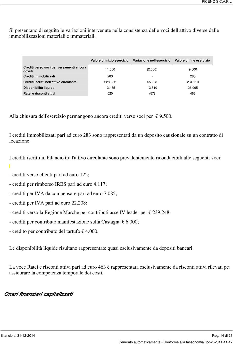 500 Crediti immobilizzati 283-283 Crediti iscritti nell'attivo circolante 228.882 55.228 284.110 Disponibilità liquide 13.455 13.510 26.