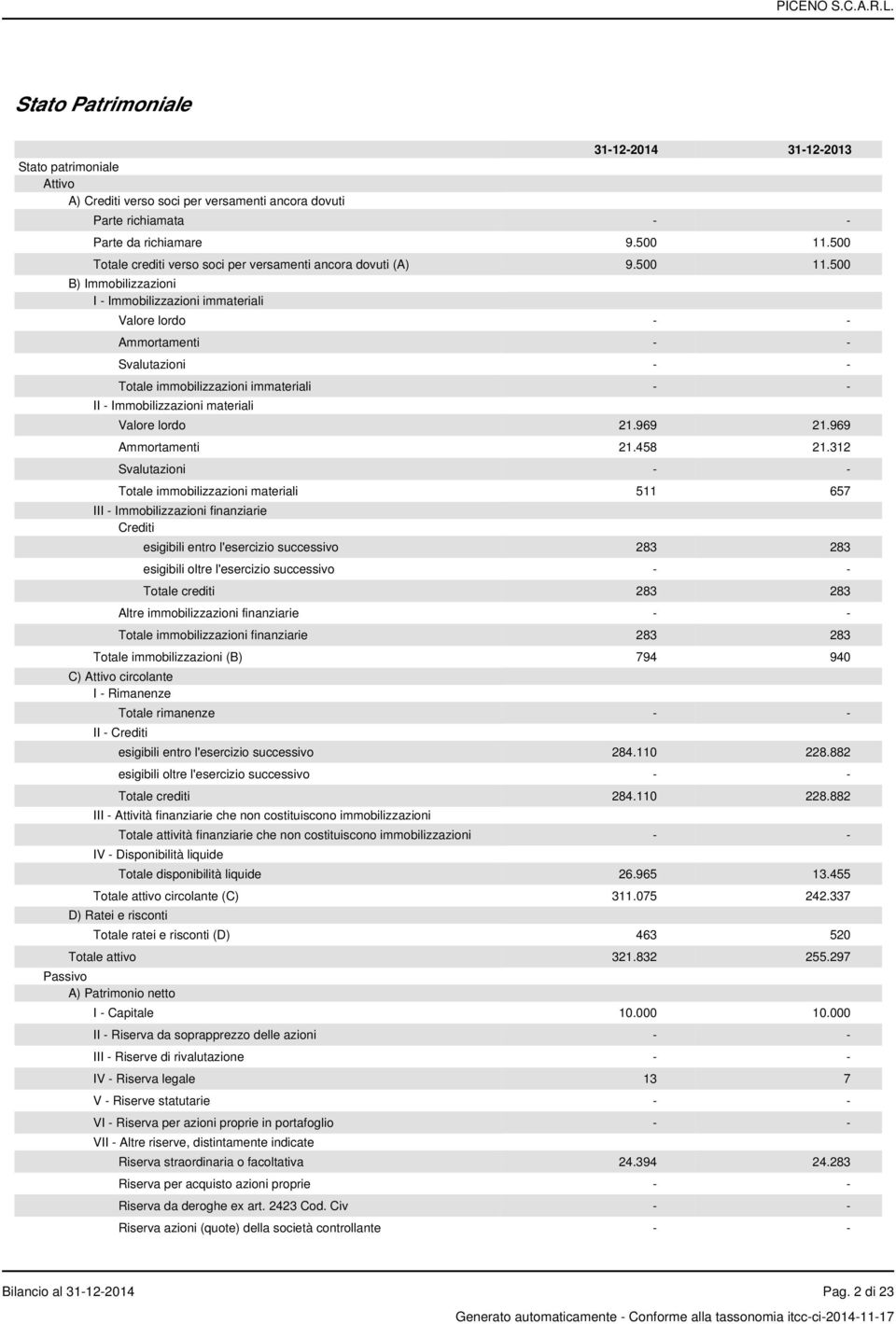 500 B) Immobilizzazioni I - Immobilizzazioni immateriali Valore lordo - - Ammortamenti - - Svalutazioni - - Totale immobilizzazioni immateriali - - II - Immobilizzazioni materiali Valore lordo 21.