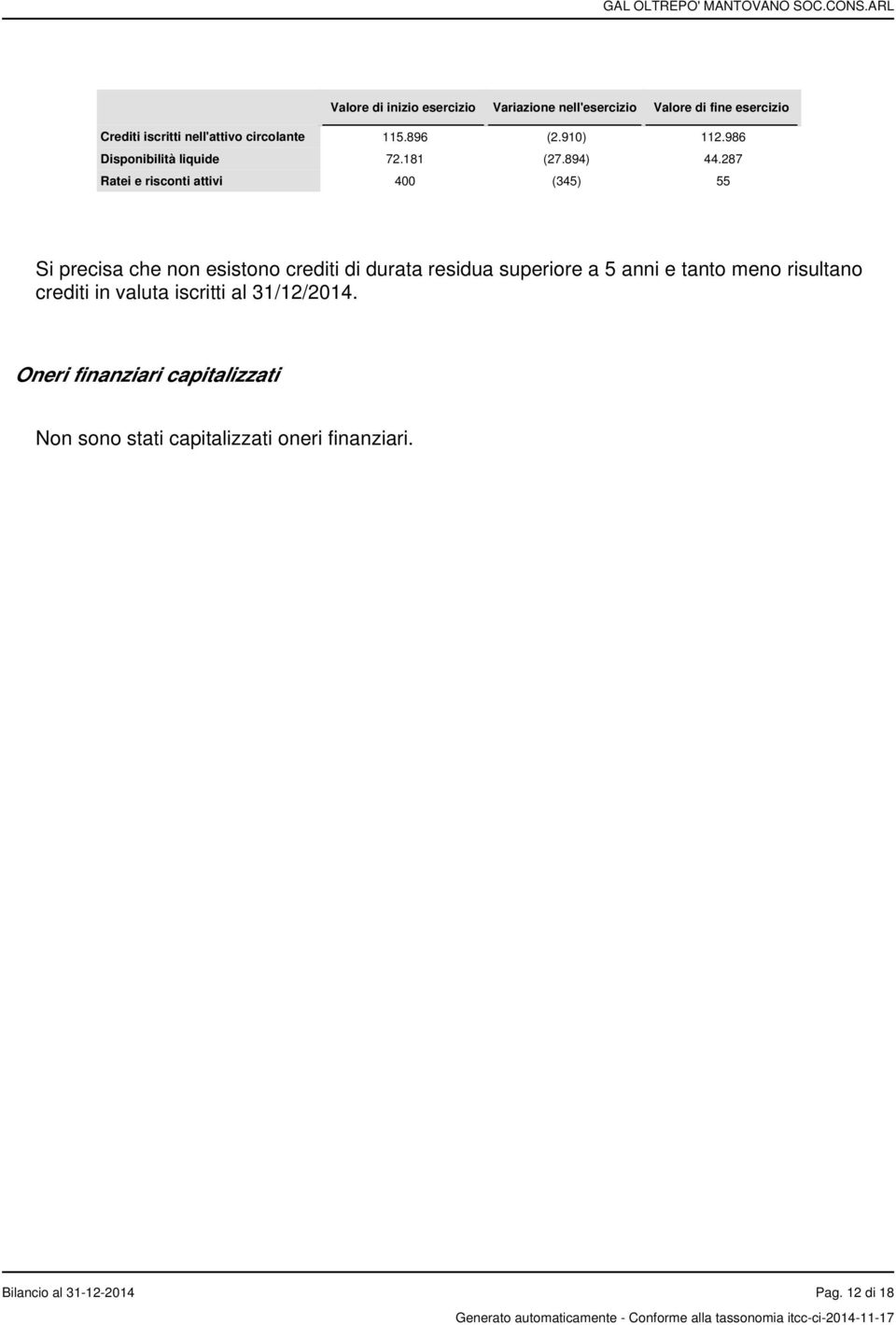 287 Ratei e risconti attivi 400 (345) 55 Si precisa che non esistono crediti di durata residua superiore a 5 anni e