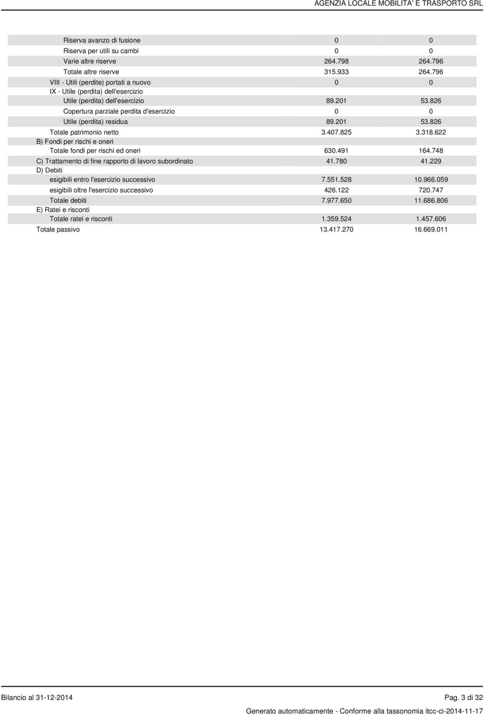 407.825 3.318.622 B) Fondi per rischi e oneri Totale fondi per rischi ed oneri 630.491 164.748 C) Trattamento di fine rapporto di lavoro subordinato 41.780 41.