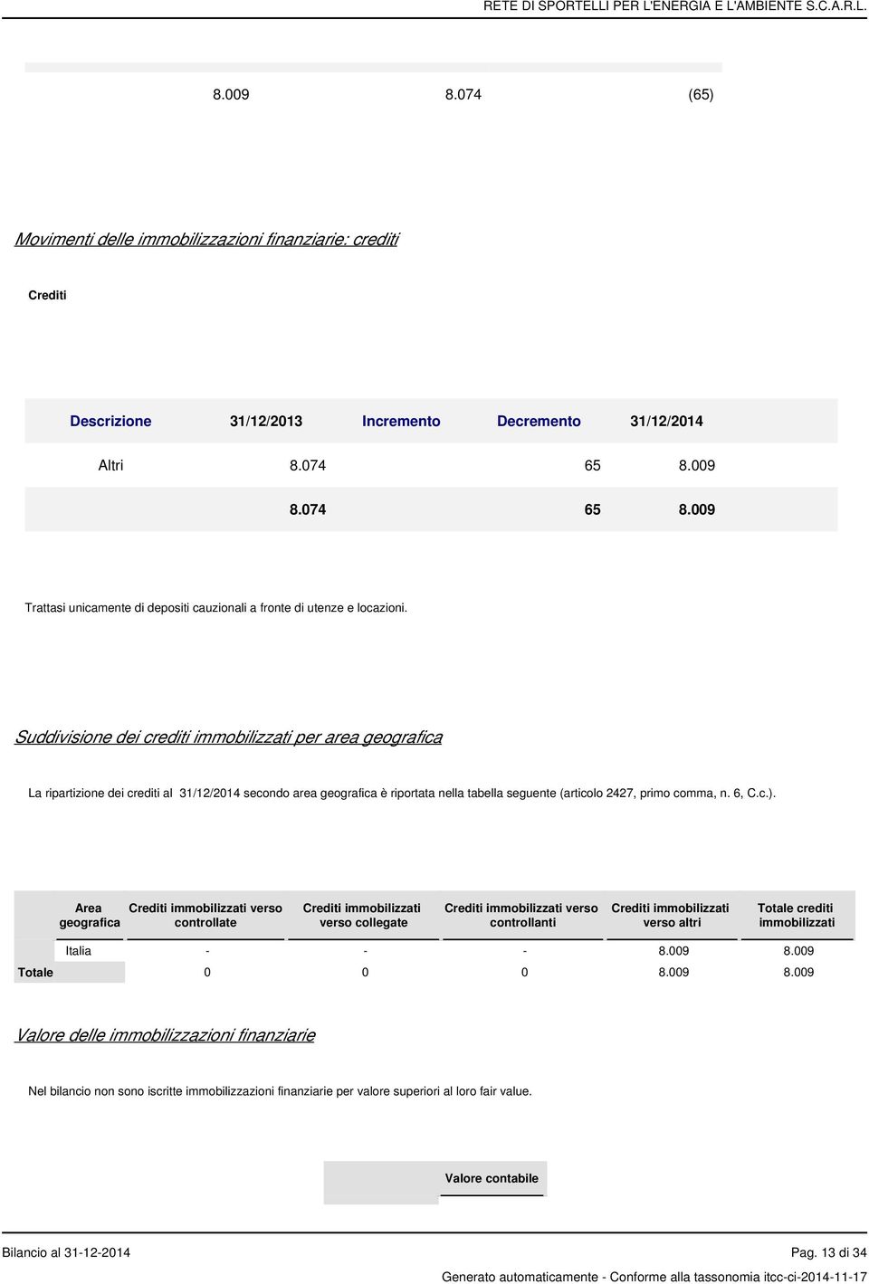 Suddivisione dei crediti immobilizzati per area geografica La ripartizione dei crediti al 31/12/2014 secondo area geografica è riportata nella tabella seguente (articolo 2427, primo comma, n. 6, C.c.).