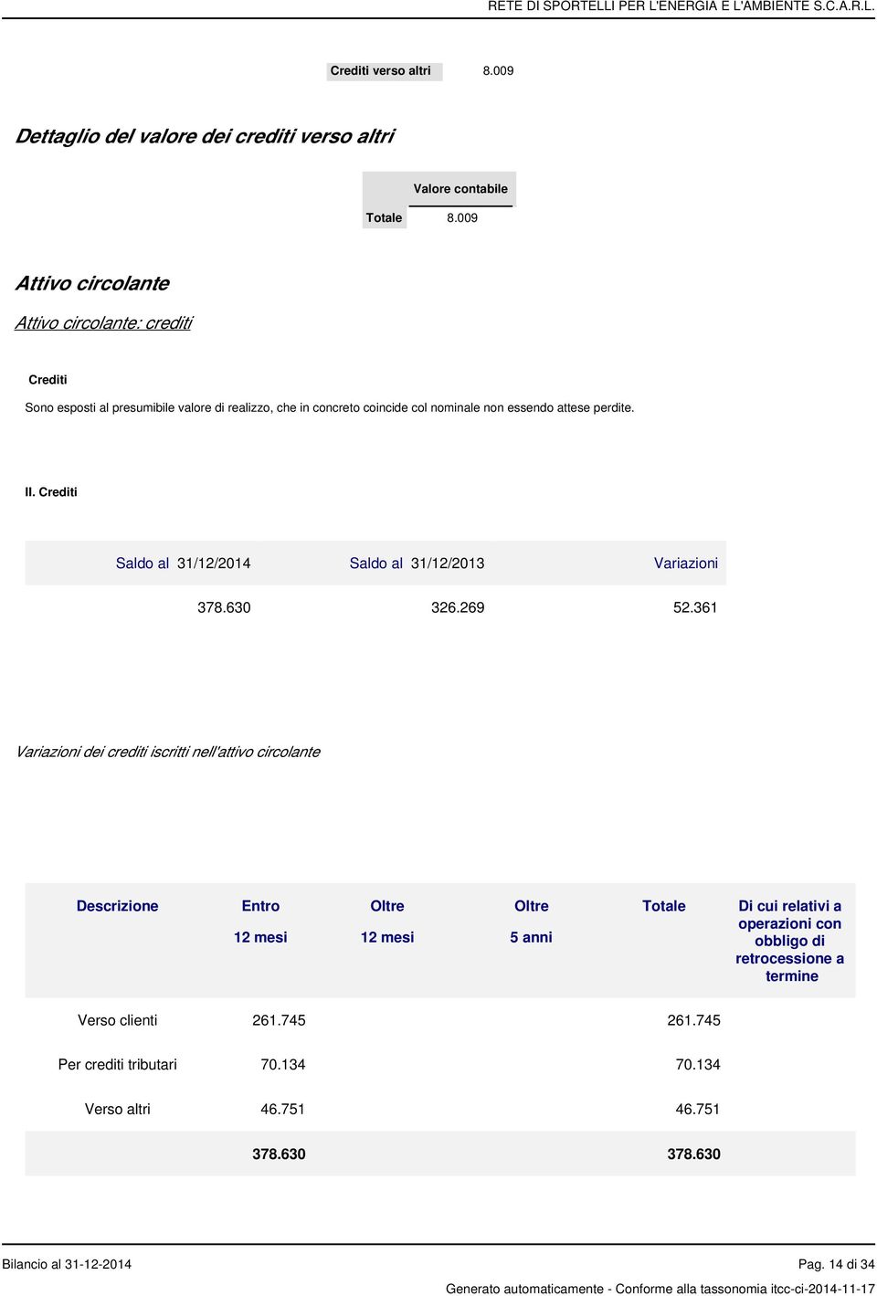 II. Crediti Saldo al 31/12/2014 Saldo al 31/12/2013 Variazioni 378.630 326.269 52.