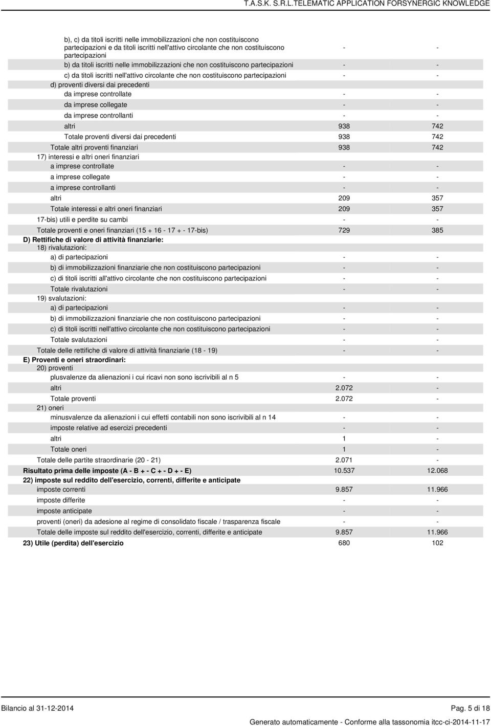 controllate - - da imprese collegate - - da imprese controllanti - - altri 938 742 Totale proventi diversi dai precedenti 938 742 Totale altri proventi finanziari 938 742 17) interessi e altri oneri