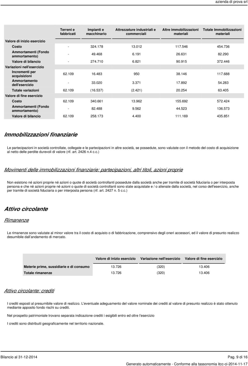 446 Variazioni nell'esercizio Incrementi per acquisizioni Ammortamento dell'esercizio 62.109 16.483 950 38.146 117.688-33.020 3.371 17.892 54.283 Totale variazioni 62.109 (16.537) (2.421) 20.254 63.