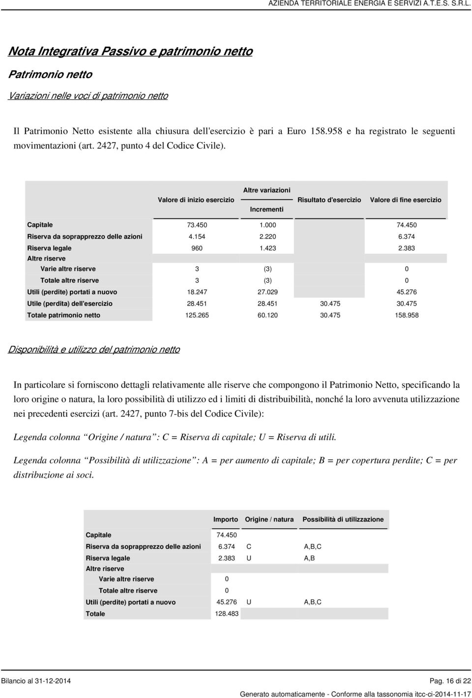 Valore di inizio esercizio Altre variazioni Incrementi Risultato d'esercizio Valore di fine esercizio Capitale 73.450 1.000 74.450 Riserva da soprapprezzo delle azioni 4.154 2.220 6.