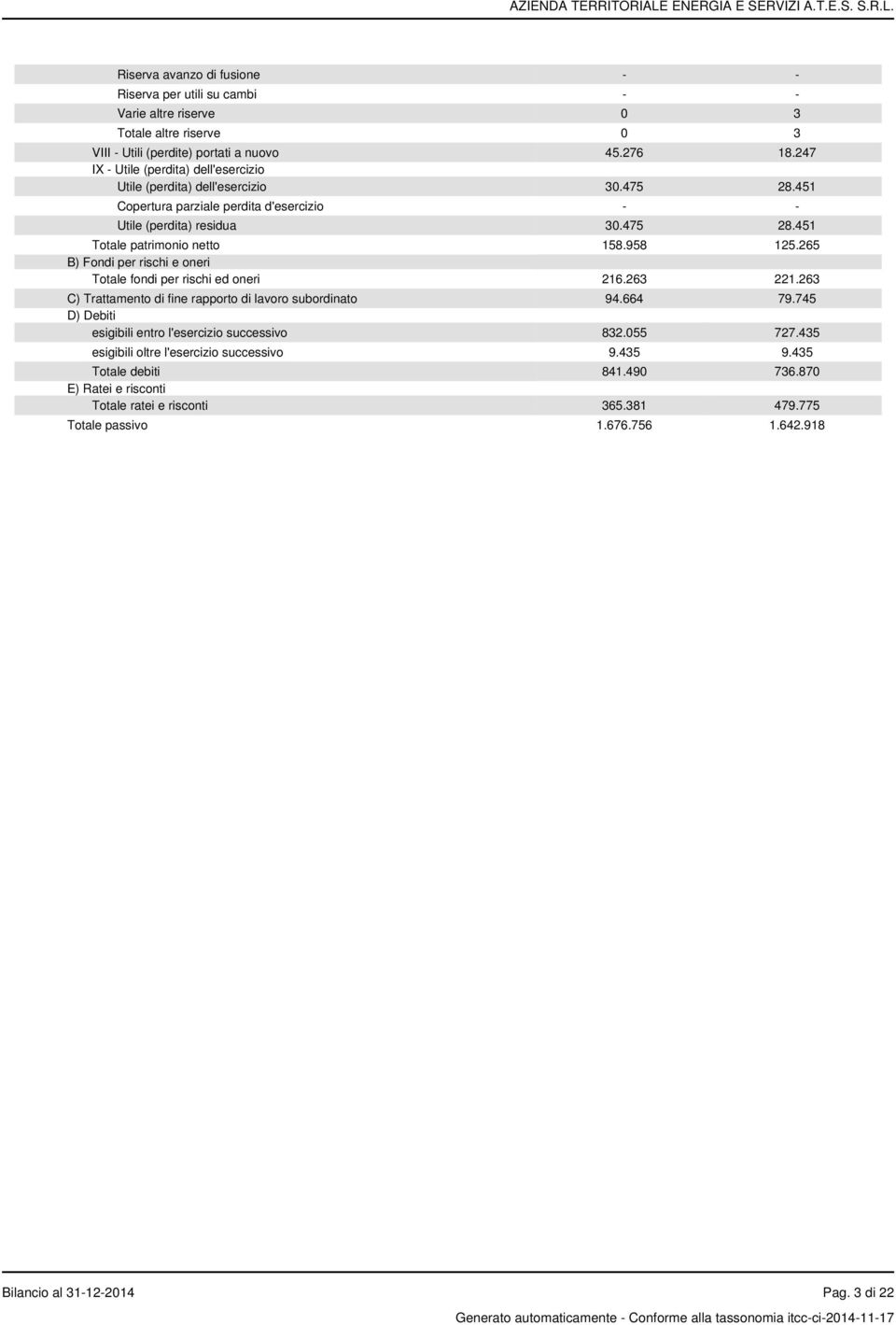 958 125.265 B) Fondi per rischi e oneri Totale fondi per rischi ed oneri 216.263 221.263 C) Trattamento di fine rapporto di lavoro subordinato 94.664 79.