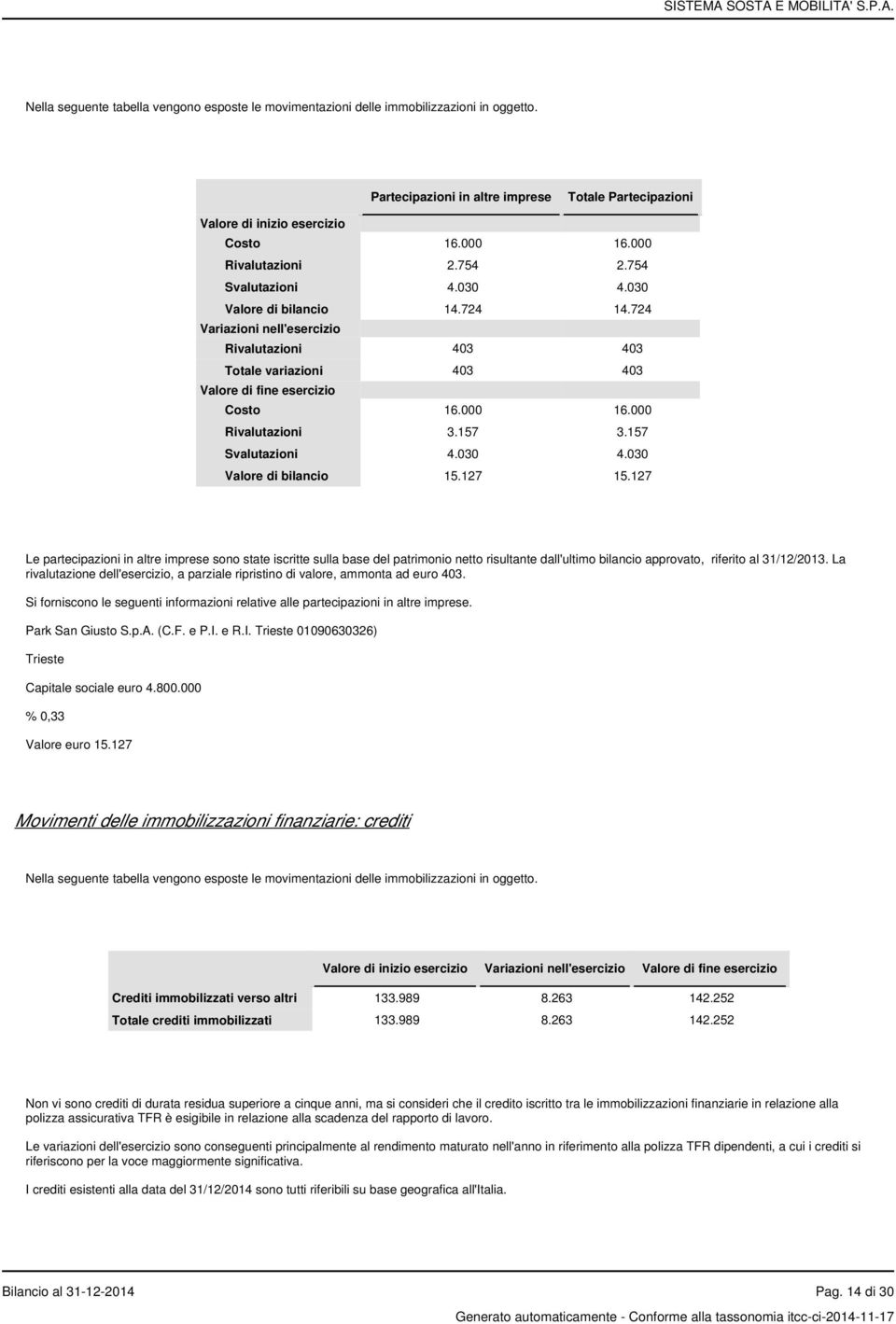 000 16.000 Rivalutazioni 3.157 3.157 Svalutazioni 4.030 4.030 Valore di bilancio 15.127 15.