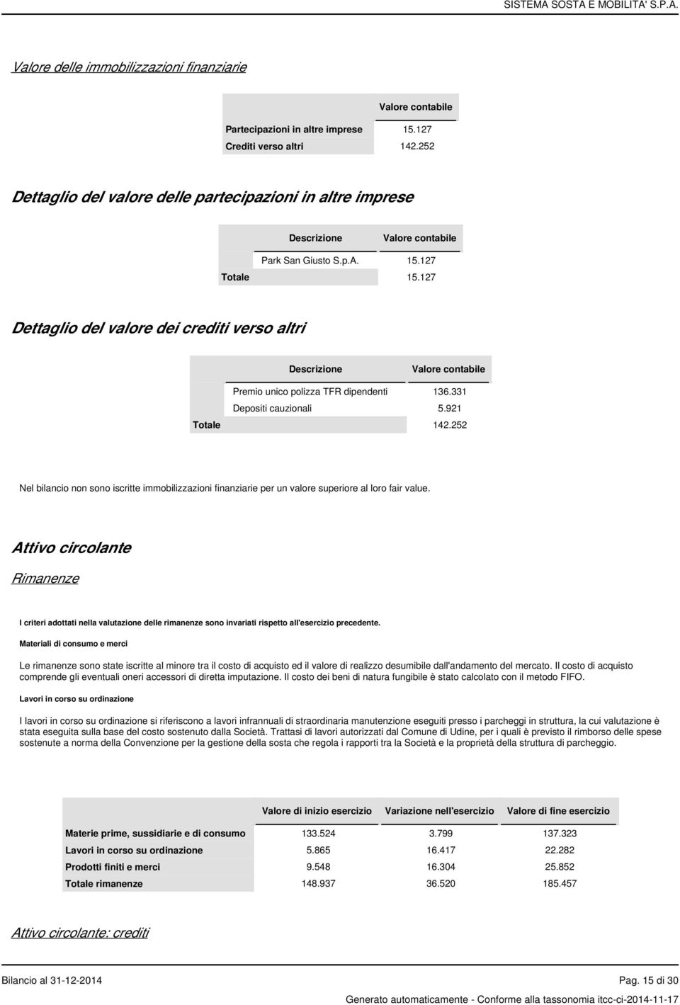 127 Dettaglio del valore dei crediti verso altri Descrizione Valore contabile Premio unico polizza TFR dipendenti 136.331 Depositi cauzionali 5.921 Totale 142.