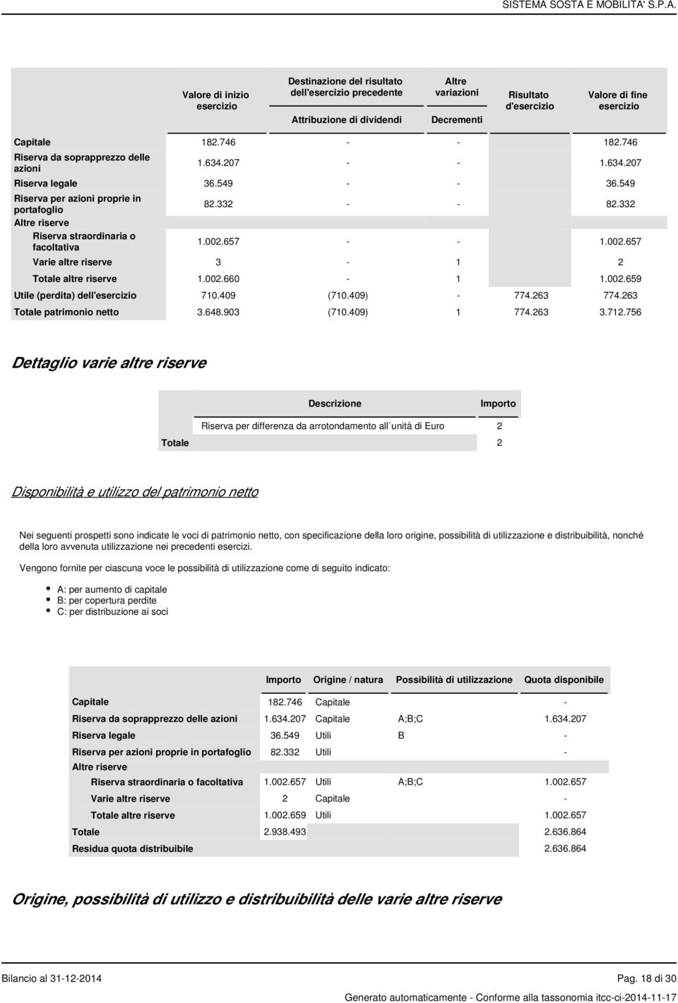 549 Riserva per azioni proprie in portafoglio Altre riserve Riserva straordinaria o facoltativa 82.332 - - 82.332 1.002.657 - - 1.002.657 Varie altre riserve 3-1 2 Totale altre riserve 1.002.660-1 1.