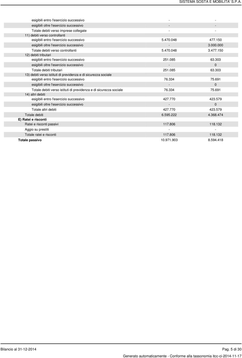 303 esigibili oltre l'esercizio successivo - 0 Totale debiti tributari 251.085 63.303 13) debiti verso istituti di previdenza e di sicurezza sociale esigibili entro l'esercizio successivo 76.334 75.