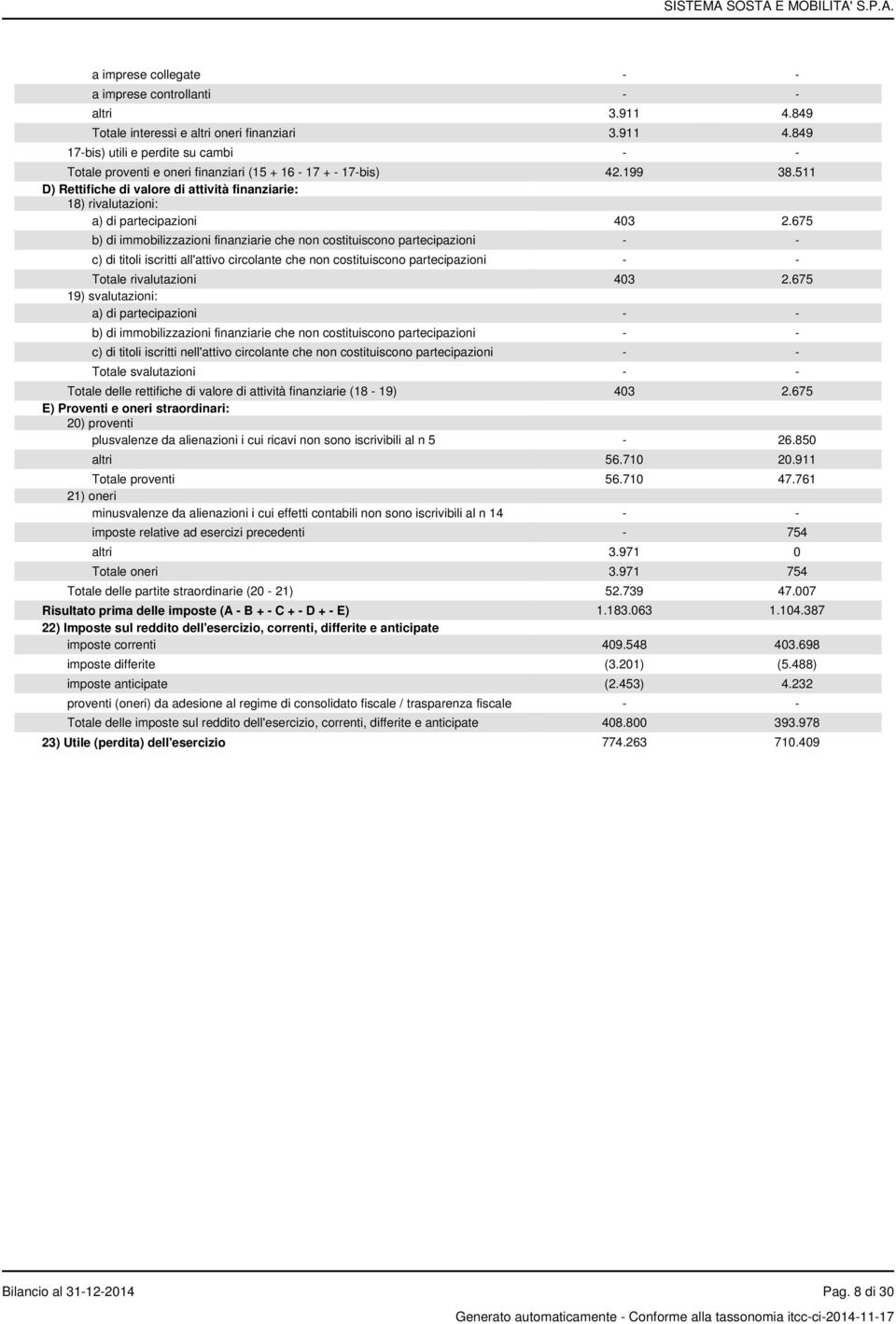 675 b) di immobilizzazioni finanziarie che non costituiscono partecipazioni - - c) di titoli iscritti all'attivo circolante che non costituiscono partecipazioni - - Totale rivalutazioni 403 2.