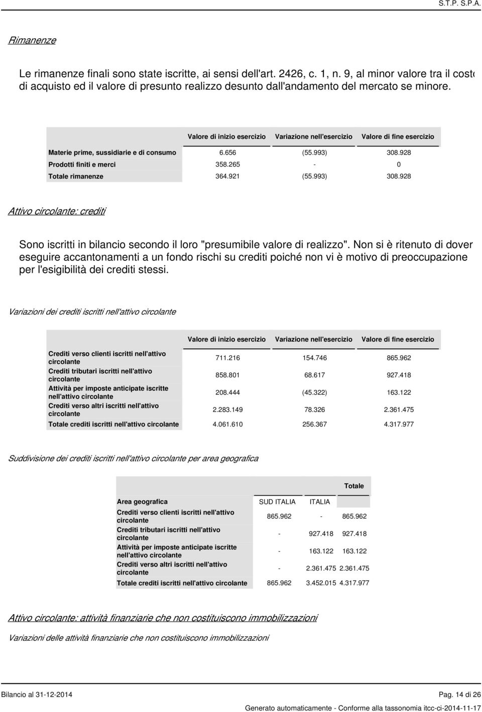 Valore di inizio esercizio Variazione nell'esercizio Valore di fine esercizio Materie prime, sussidiarie e di consumo 6.656 (55.993) 308.928 Prodotti finiti e merci 358.265-0 Totale rimanenze 364.