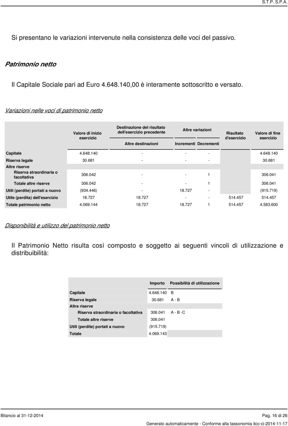 d'esercizio Valore di fine esercizio Capitale 4.648.140 - - - 4.648.140 Riserva legale 30.681 - - - 30.681 Altre riserve Riserva straordinaria o facoltativa 306.042 - - 1 306.