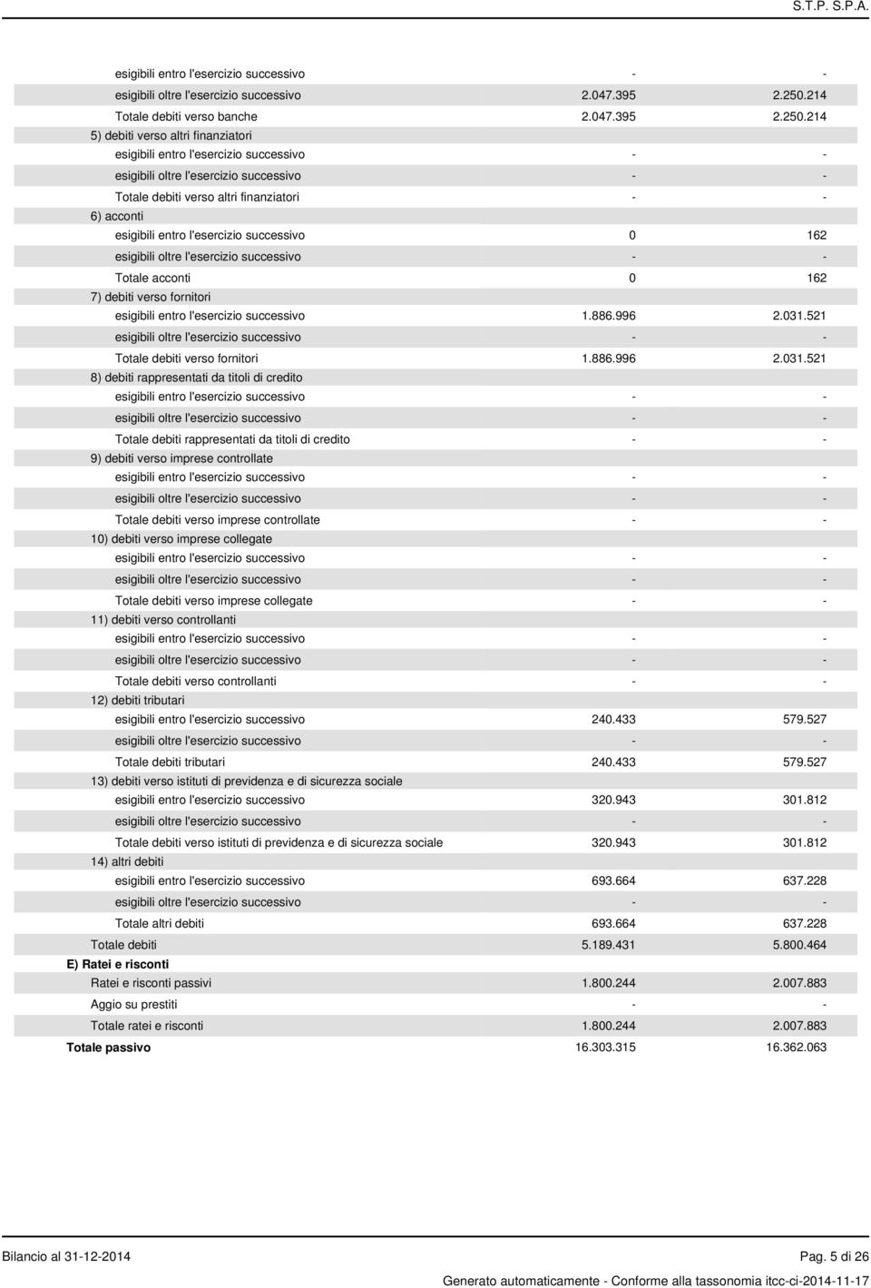 214 5) debiti verso altri finanziatori Totale debiti verso altri finanziatori - - 6) acconti esigibili entro l'esercizio successivo 0 162 Totale acconti 0 162 7) debiti verso fornitori esigibili