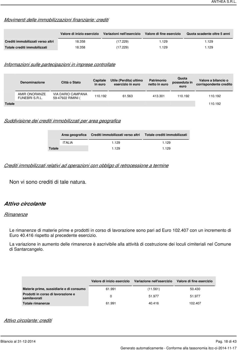 129 Totale crediti immobilizzati 18.