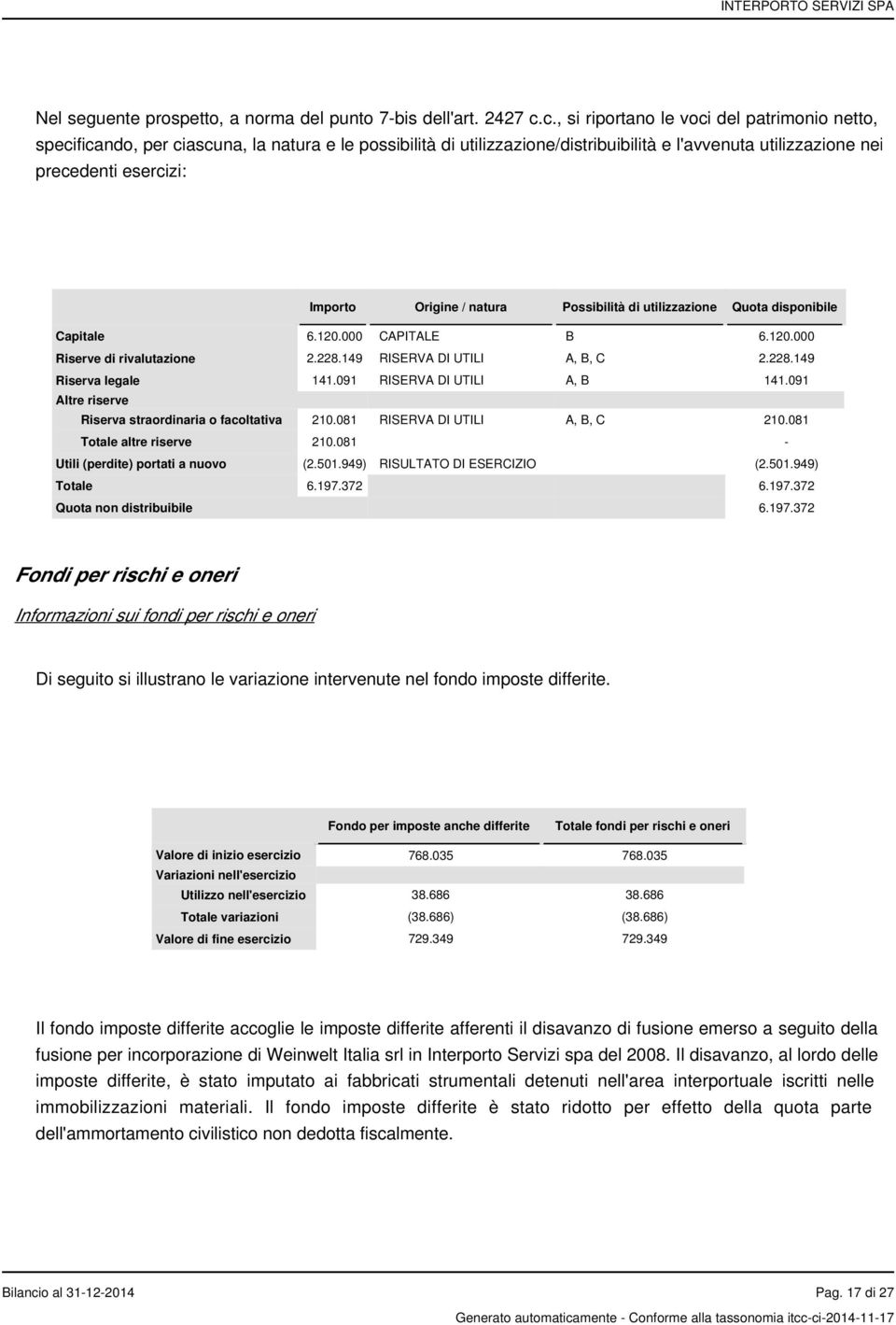 Origine / natura Possibilità di utilizzazione Quota disponibile Capitale 6.120.000 CAPITALE B 6.120.000 Riserve di rivalutazione 2.228.149 RISERVA DI UTILI A, B, C 2.228.149 Riserva legale 141.