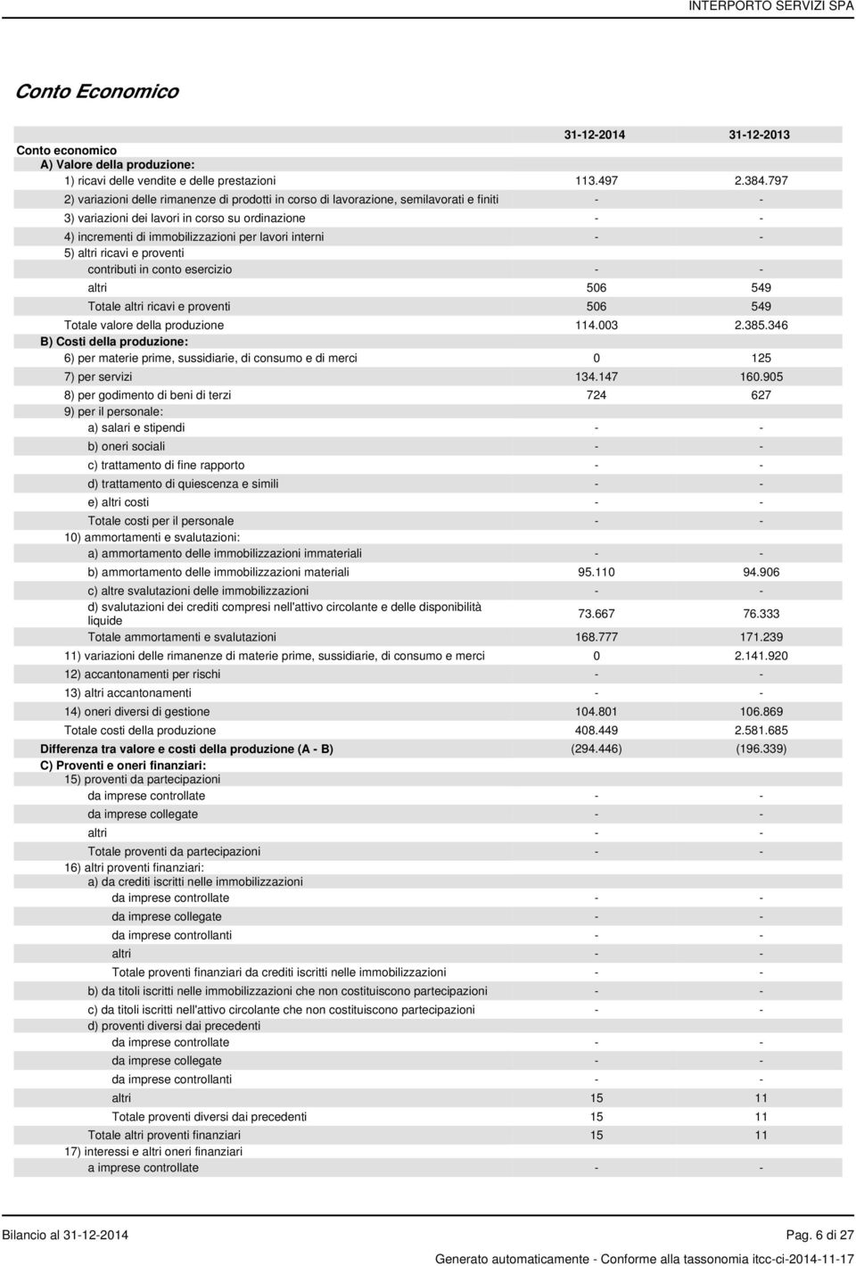 interni - - 5) altri ricavi e proventi contributi in conto esercizio - - altri 506 549 Totale altri ricavi e proventi 506 549 Totale valore della produzione 114.003 2.385.