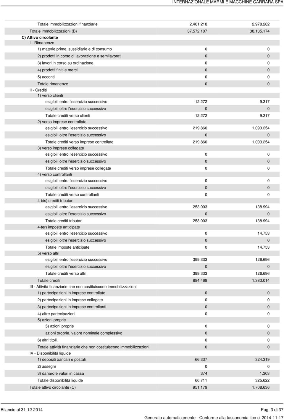 merci 0 0 5) acconti 0 0 Totale rimanenze 0 0 II - Crediti 1) verso clienti esigibili entro l'esercizio successivo 12.272 9.317 Totale crediti verso clienti 12.272 9.317 2) verso imprese controllate esigibili entro l'esercizio successivo 219.