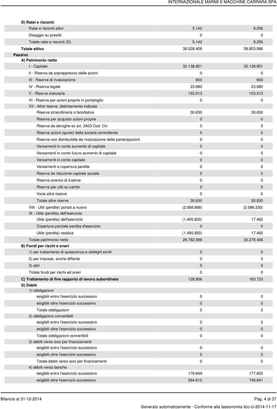 680 V - Riserve statutarie 153.513 153.513 VI - Riserva per azioni proprie in portafoglio 0 0 VII - Altre riserve, distintamente indicate Riserva straordinaria o facoltativa 30.630 30.