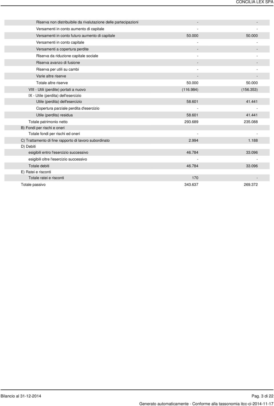 Totale altre riserve 50.000 50.000 VIII - Utili (perdite) portati a nuovo (116.984) (156.353) IX - Utile (perdita) dell'esercizio Utile (perdita) dell'esercizio 58.601 41.